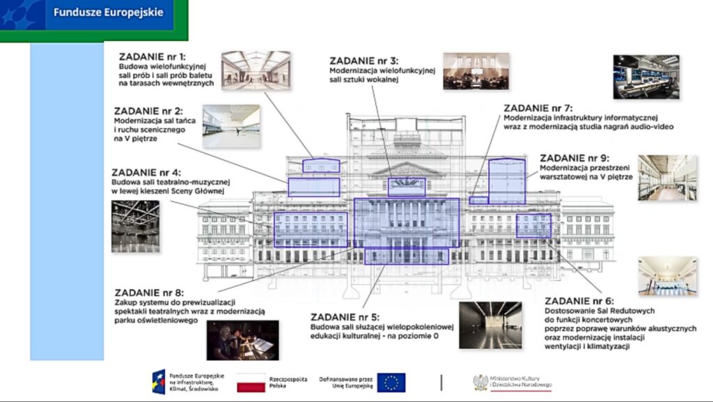 Zakres projektu „Opera Nowych Możliwości” – materiał z prezentacji © Danuta Matloch/MKiDN